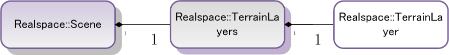 TerrainLayers 地形图层集合类结构图